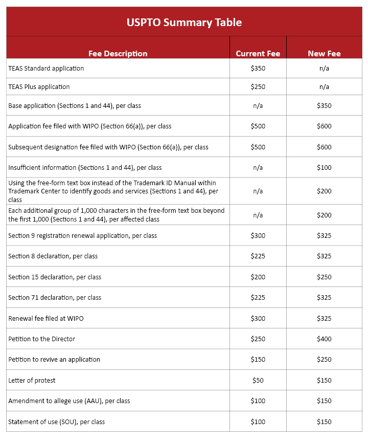 USPTO Summary Table - Summarizes Fee adjustments for 2025